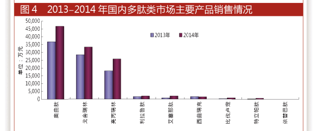 多肽类重磅药物专利失效进入高峰期 本土药企机会在哪?