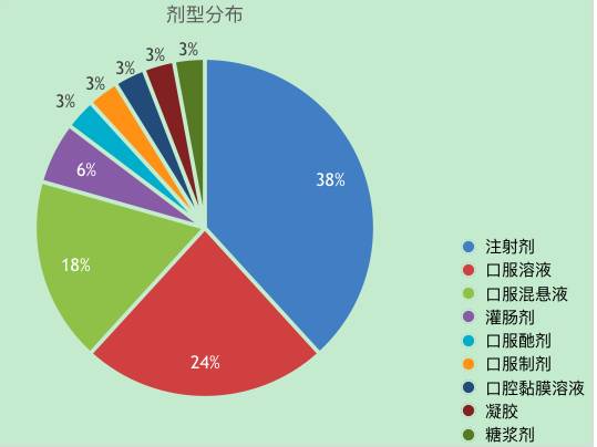 首页 新闻动态 医药市场     图1 32种药品剂型统计      为了解这些