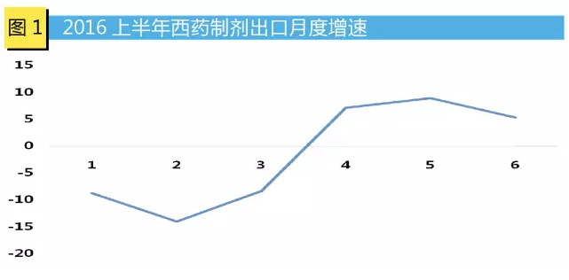 2016上半年西藥製劑出口月度增速