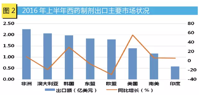 2016上半年西藥製劑出口主要市場狀況