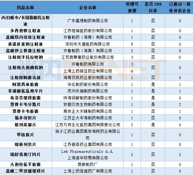 表1:2018年5月仿制药一致性评价受理情况