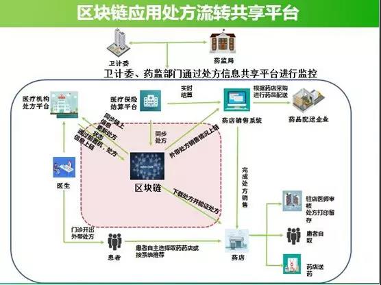 在处方流转的机遇中发挥区块链的价值