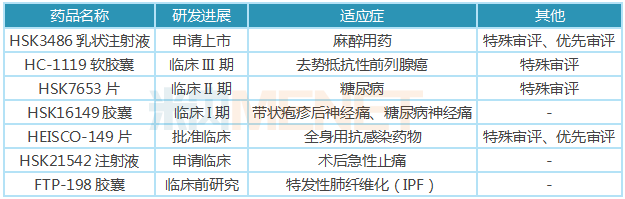 海思科在研1類新藥