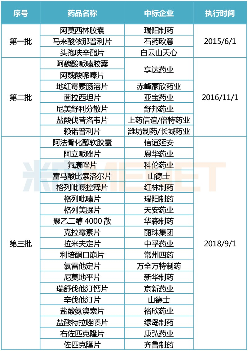 上海三批帶量采購(gòu)藥品中標(biāo)結(jié)果