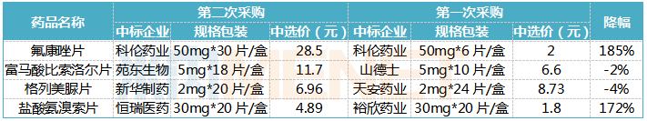 ?4個(gè)品種中選結(jié)果