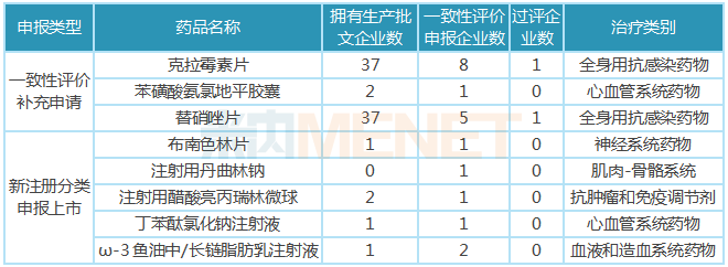 麗珠集團一致性評價開展情況