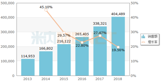 2013-2018年中國公立醫(yī)療機構(gòu)終端丁苯酞銷售情況