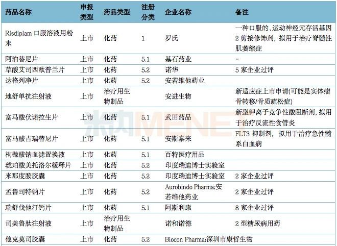 4月cde:这7个品种首家企业开展一致性评价,多个重磅单抗有新适应症