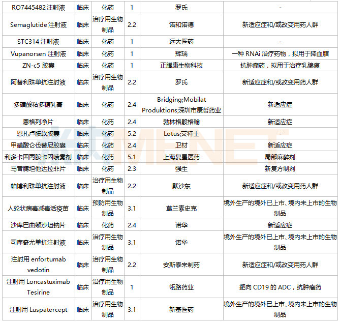 12月cde:4个1类新药,5个首仿获批,6个品种开始一