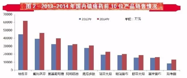 排名前10位產品都是銷售額過億元產品,其中地佐辛銷售額超過6.