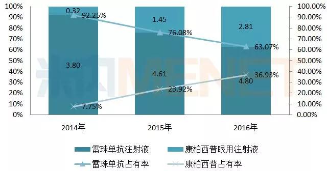 2014-2016年康柏西普,雷珠單抗銷售額(億元)及市場佔有率