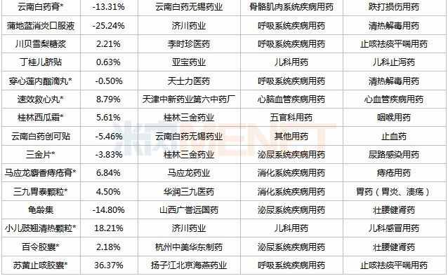 200亿！34个独家中成药厉害了，超20亿“神药”跌落，扬子江2大品种逆势大