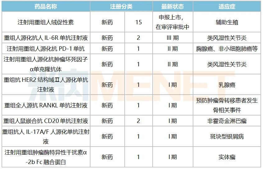 研發投入激增,生物藥豐收在望