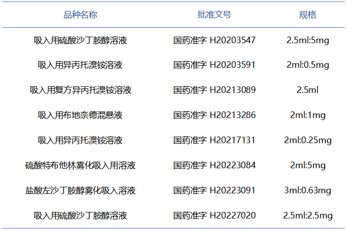 8個品規獲得生產批件,其中吸入用硫酸沙丁胺醇溶液已入圍第四批國家